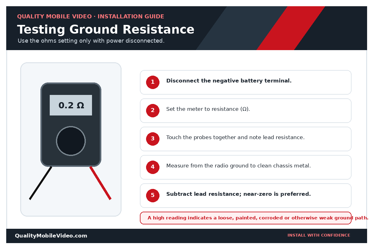Digital multimeter measuring resistance from the receiver ground to clean chassis metal