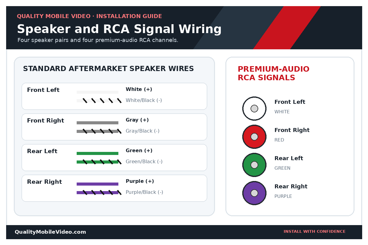 Front and rear speaker wire colors with round white, red, green and purple RCA signal connectors