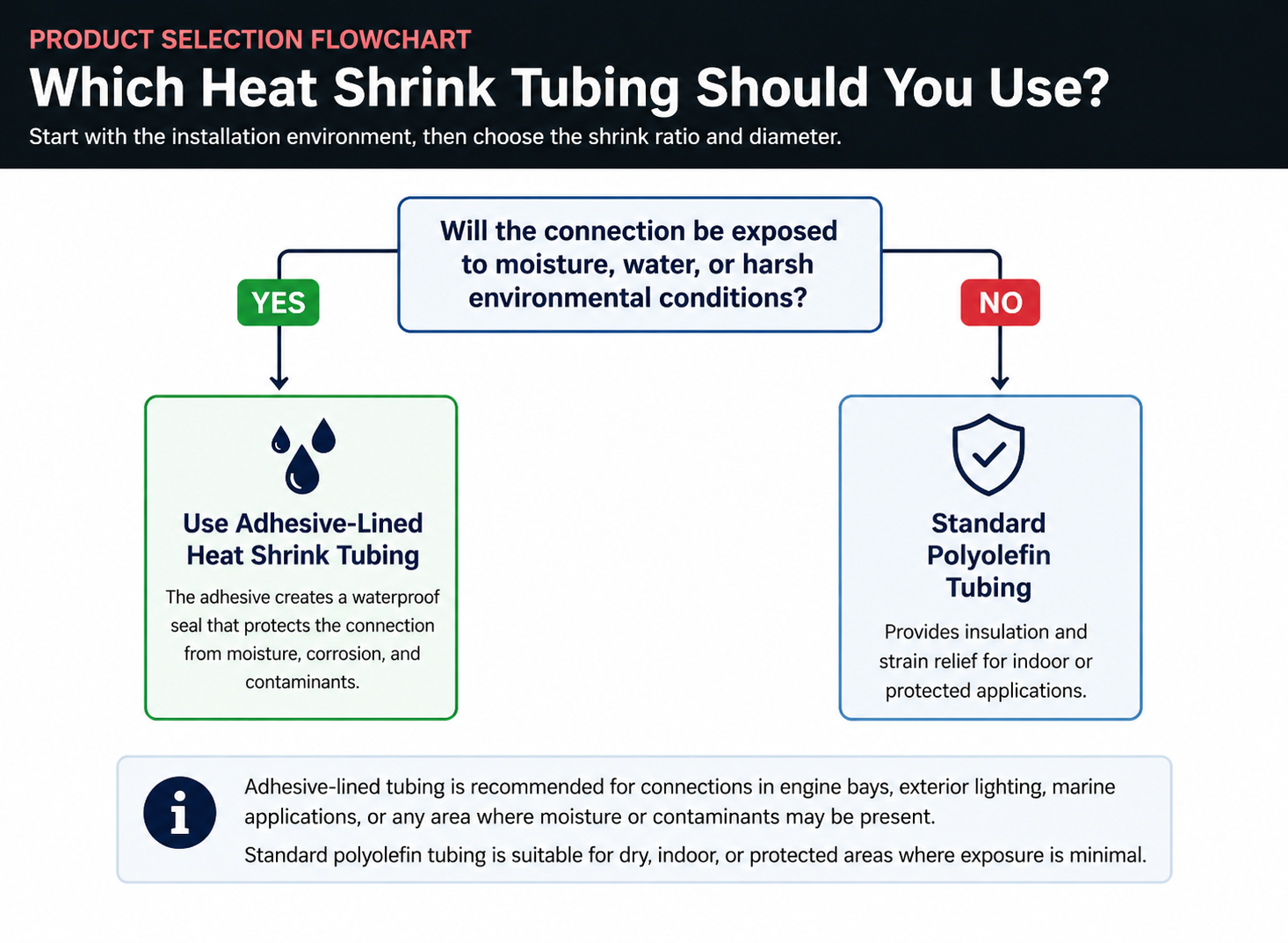 Decision chart for choosing standard or adhesive-lined heat shrink tubing and selecting a 2 to 1, 3 to 1 or 4 to 1 shrink ratio.