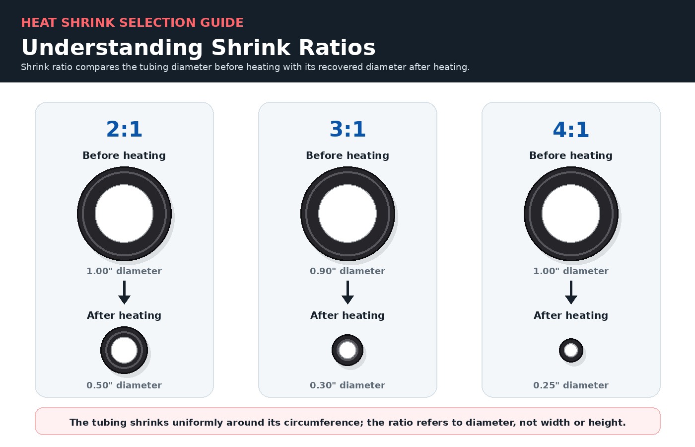 Heat shrink tubing ratio chart comparing 2 to 1, 3 to 1 and 4 to 1 tubing before and after heating.