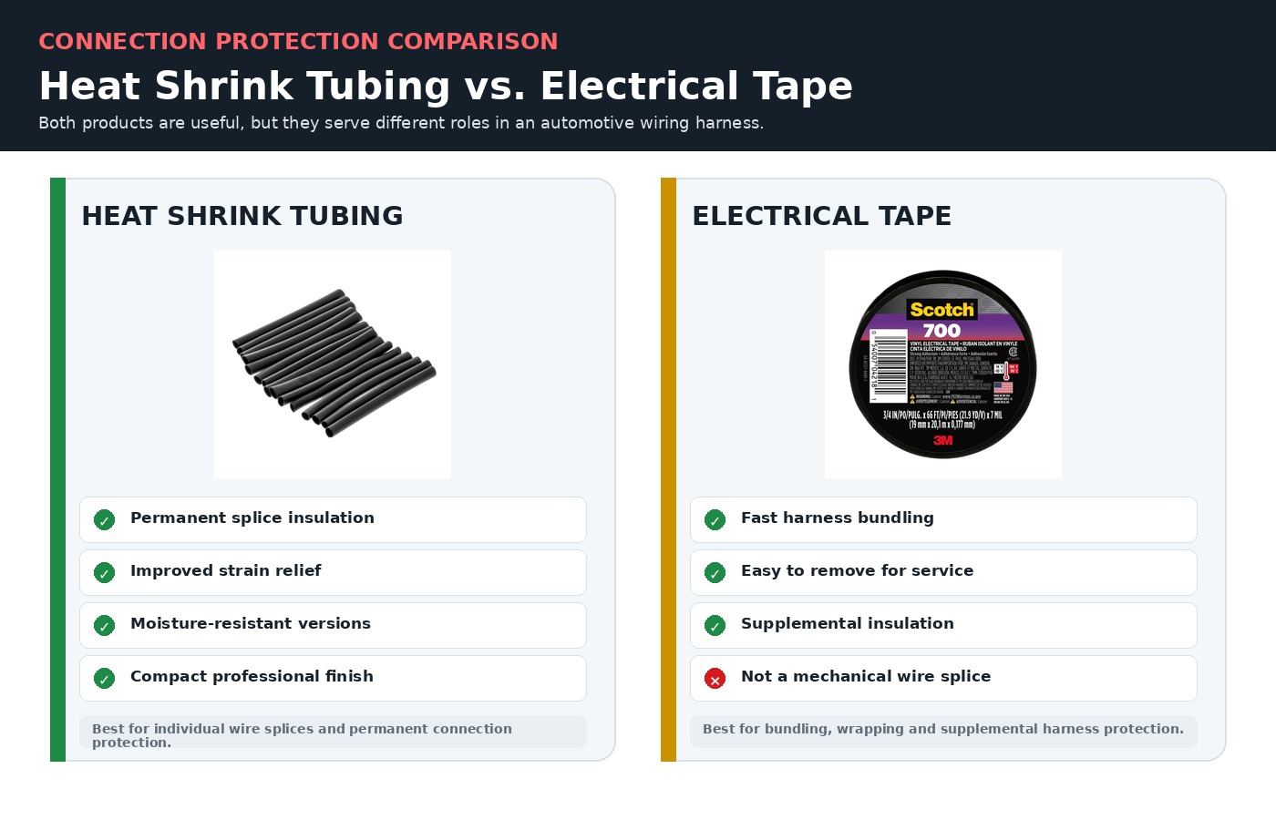 Comparison of heat shrink tubing and electrical tape for automotive wire protection and insulation.
