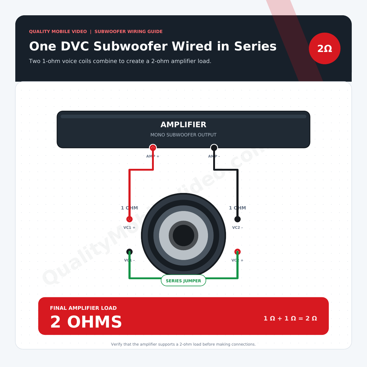 One dual-voice-coil subwoofer with two 1-ohm coils wired in series for a final 2-ohm amplifier load