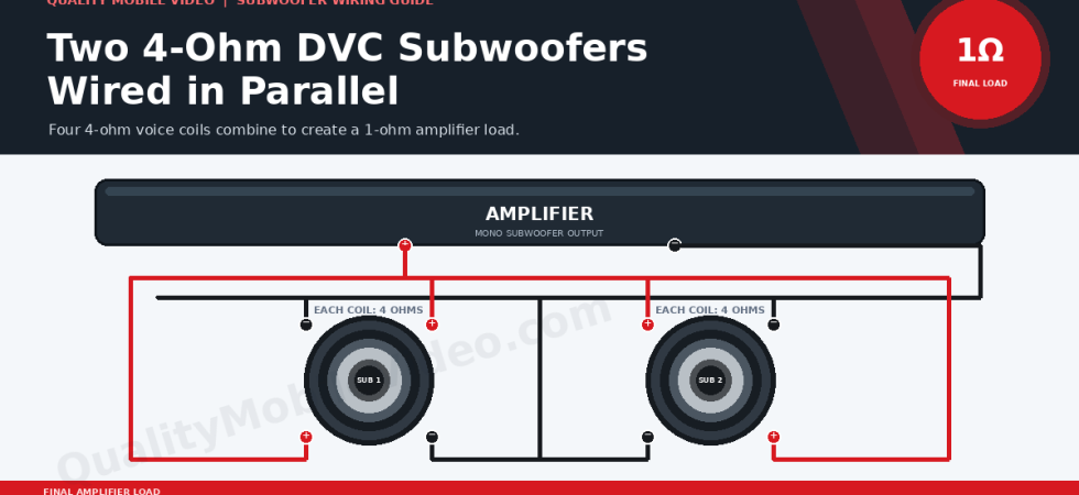 Two DVC subwoofers with four 4-ohm voice coils wired in parallel for a 1-ohm final amplifier load.