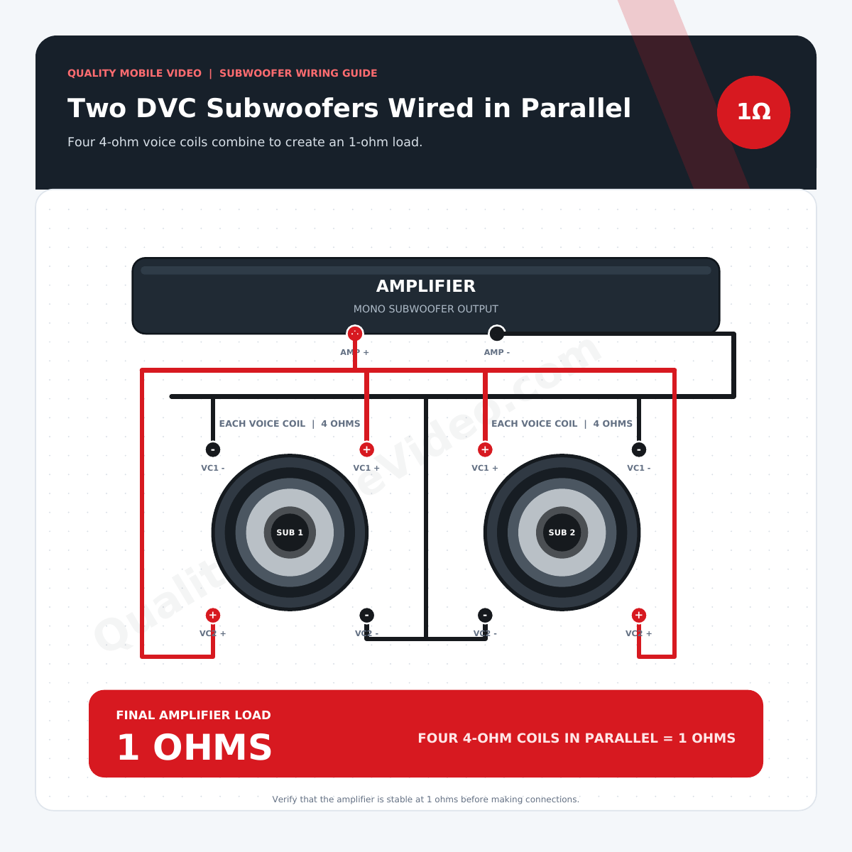 Two dual-voice-coil subwoofers with four 4-ohm coils wired in parallel for a 1-ohm final amplifier load